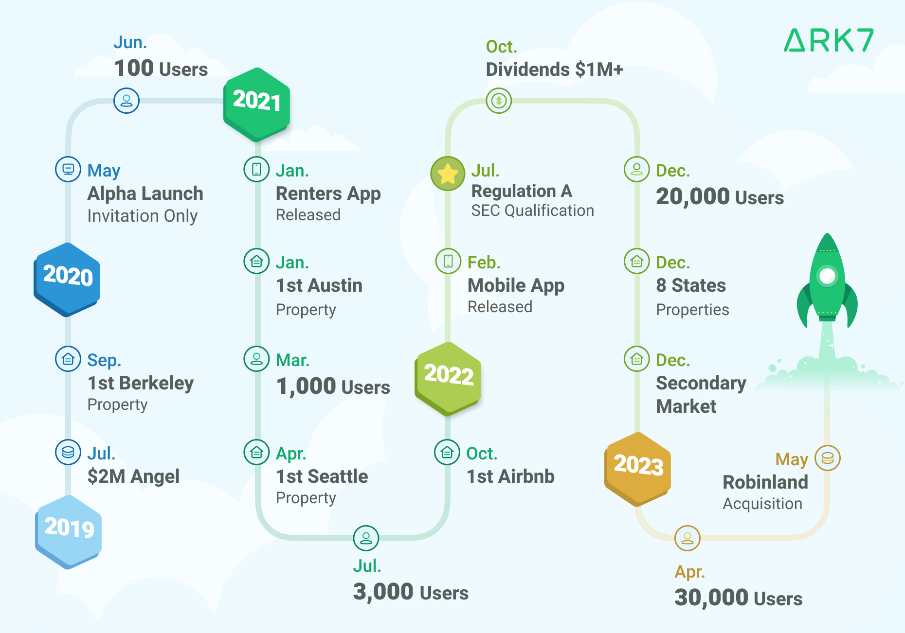 Ark7 Roadmap: Since Ark7's inception, we have consistently prioritized sustainable growth and financial stability. 