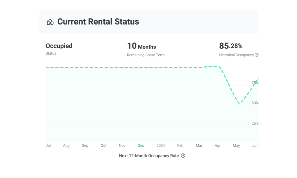 Current rental status, when you scroll down the listing, shows remaining lease terms and occupancy rate for the next 12 months. 