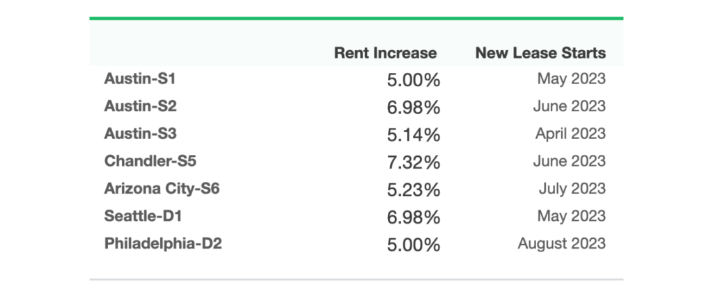 In the first half of 2023, we successfully renewed 7 leases within the Ark7 portfolio. All leases are renewed with a 12-month long-term rental contract.